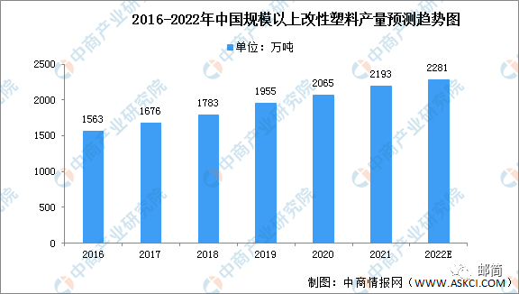 2016-2022年中国规模以上改性塑料产量预测趋势图