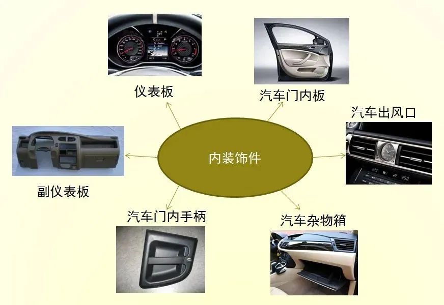 汽车内饰除了舒适性和功能性，内饰材料的安全性也是很重要的一环。